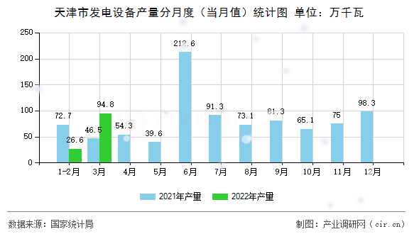 天津市發(fā)電設(shè)備產(chǎn)量分月度（當(dāng)月值）統(tǒng)計(jì)圖
