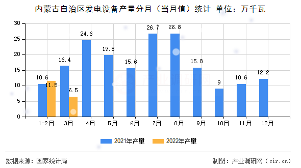 內(nèi)蒙古自治區(qū)發(fā)電設(shè)備產(chǎn)量分月（當(dāng)月值）統(tǒng)計