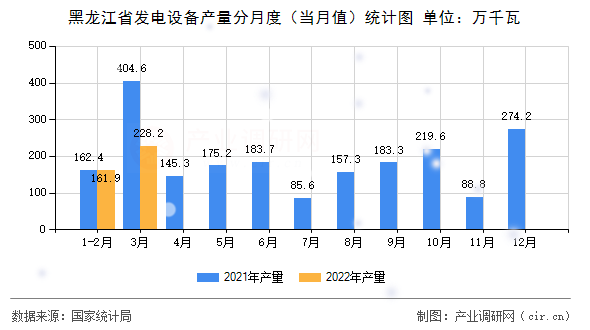 黑龍江省發(fā)電設(shè)備產(chǎn)量分月度（當(dāng)月值）統(tǒng)計(jì)圖