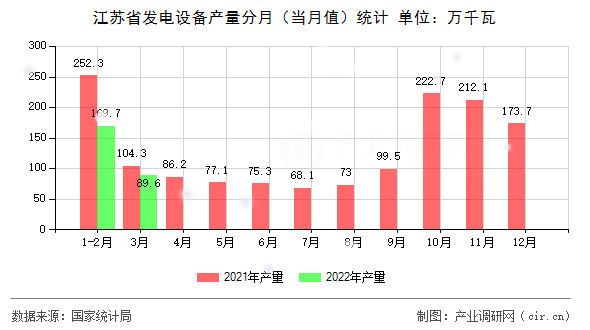 江蘇省發(fā)電設(shè)備產(chǎn)量分月（當(dāng)月值）統(tǒng)計(jì)