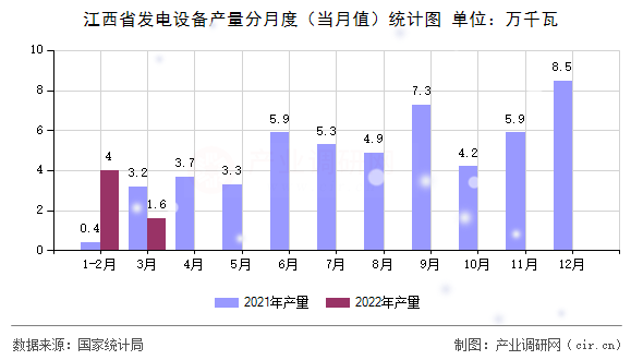 江西省發(fā)電設(shè)備產(chǎn)量分月度（當(dāng)月值）統(tǒng)計(jì)圖