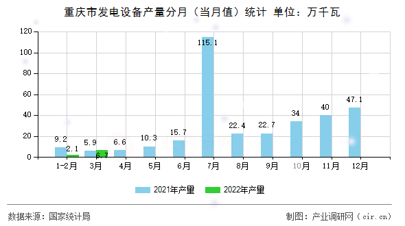 重慶市發(fā)電設(shè)備產(chǎn)量分月（當(dāng)月值）統(tǒng)計(jì)