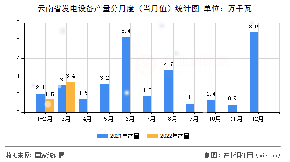 云南省發(fā)電設備產量分月度（當月值）統(tǒng)計圖