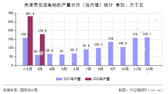 天津市交流電動機產(chǎn)量分月（當月值）統(tǒng)計