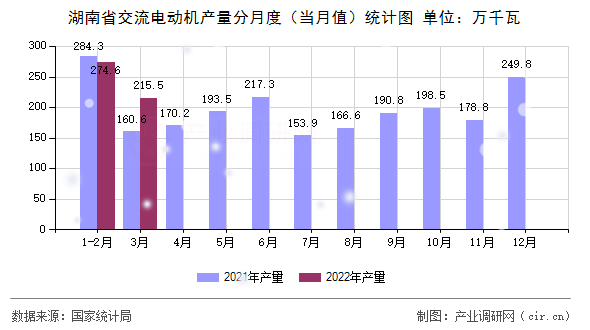 湖南省交流電動(dòng)機(jī)產(chǎn)量分月度（當(dāng)月值）統(tǒng)計(jì)圖