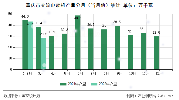 重慶市交流電動(dòng)機(jī)產(chǎn)量分月（當(dāng)月值）統(tǒng)計(jì)