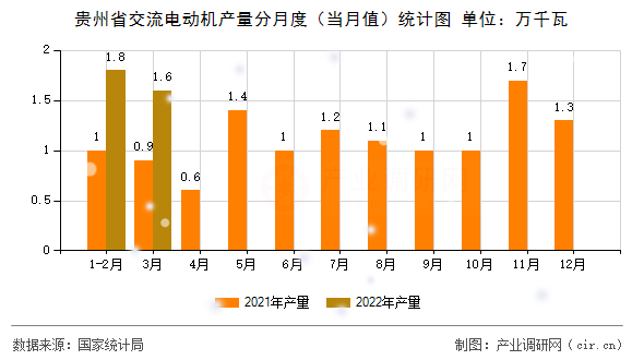 貴州省交流電動機(jī)產(chǎn)量分月度（當(dāng)月值）統(tǒng)計(jì)圖