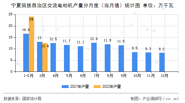 寧夏回族自治區(qū)交流電動機產量分月度（當月值）統(tǒng)計圖