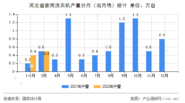 河北省家用洗衣機(jī)產(chǎn)量分月(當(dāng)月值)統(tǒng)計(jì) 河北省家用洗衣機(jī)產(chǎn)量分月(當(dāng)月值)統(tǒng)計(jì)