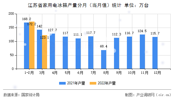 江蘇省家用電冰箱產(chǎn)量分月(當(dāng)月值)統(tǒng)計(jì) 江蘇省家用電冰箱產(chǎn)量分月(當(dāng)月值)統(tǒng)計(jì)
