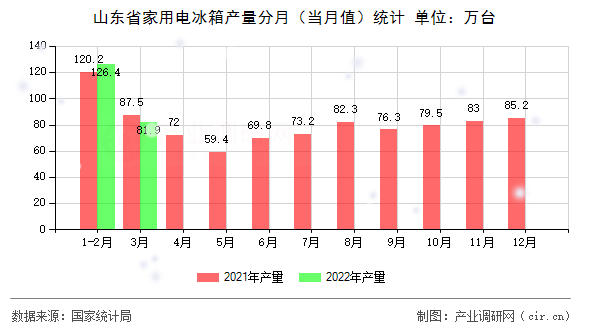 山東省家用電冰箱產(chǎn)量分月（當(dāng)月值）統(tǒng)計(jì)