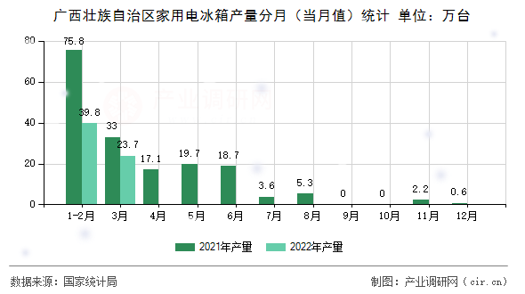 廣西壯族自治區(qū)家用電冰箱產(chǎn)量分月（當(dāng)月值）統(tǒng)計(jì)