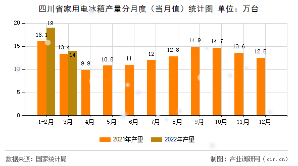 四川省家用電冰箱產(chǎn)量分月度(當月值)統(tǒng)計圖 四川省家用電冰箱產(chǎn)量分月度(當月值)統(tǒng)計圖