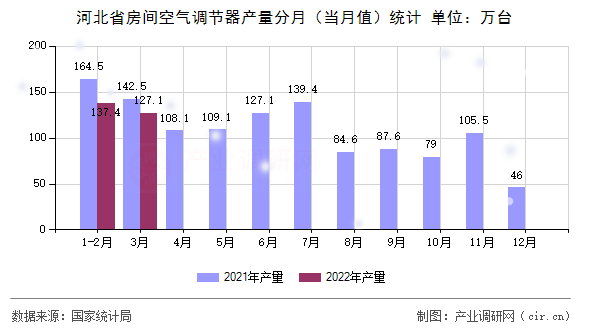河北省房間空氣調節(jié)器產(chǎn)量分月（當月值）統(tǒng)計