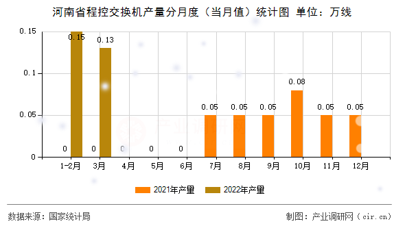 河南省程控交換機(jī)產(chǎn)量分月度（當(dāng)月值）統(tǒng)計(jì)圖