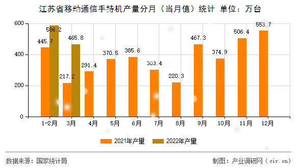 江蘇省移動(dòng)通信手持機(jī)產(chǎn)量分月（當(dāng)月值）統(tǒng)計(jì)
