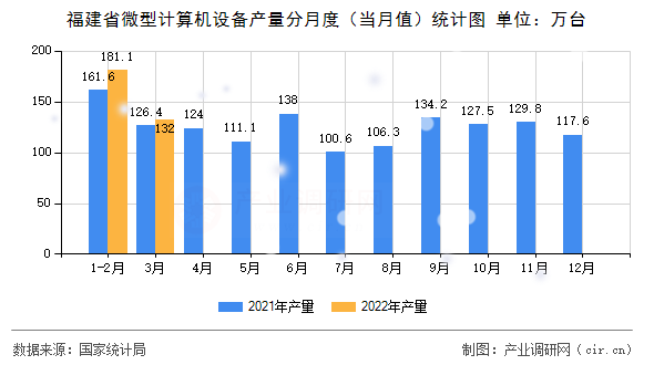 福建省微型計算機設備產(chǎn)量分月度（當月值）統(tǒng)計圖