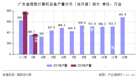廣東省微型計算機設備產量分月（當月值）統(tǒng)計