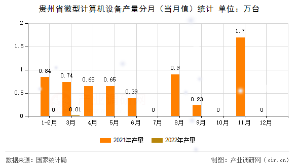 貴州省微型計算機(jī)設(shè)備產(chǎn)量分月(當(dāng)月值)統(tǒng)計 貴州省微型計算機(jī)設(shè)備產(chǎn)量分月(當(dāng)月值)統(tǒng)計