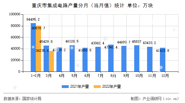 重慶市集成電路產(chǎn)量分月（當(dāng)月值）統(tǒng)計(jì)