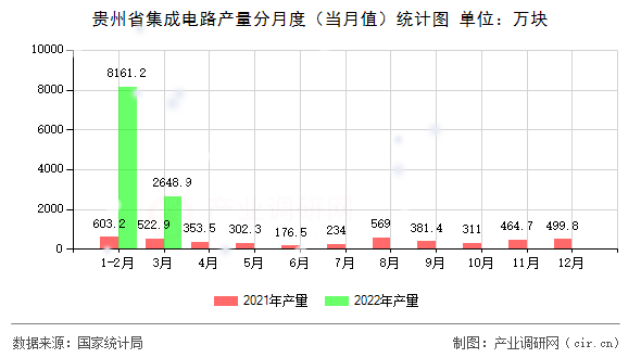 貴州省集成電路產(chǎn)量分月度（當月值）統(tǒng)計圖