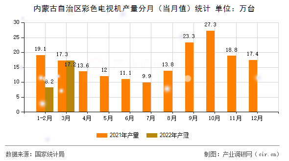 內(nèi)蒙古自治區(qū)彩色電視機產(chǎn)量分月（當月值）統(tǒng)計