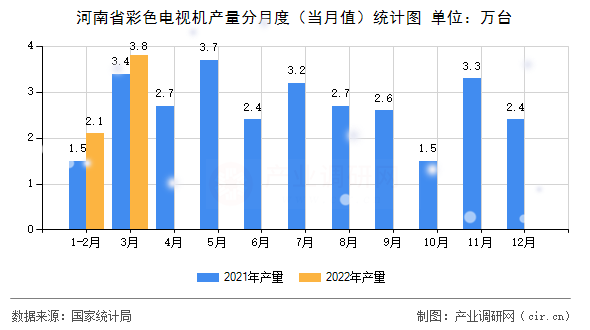 河南省彩色電視機(jī)產(chǎn)量分月度（當(dāng)月值）統(tǒng)計(jì)圖