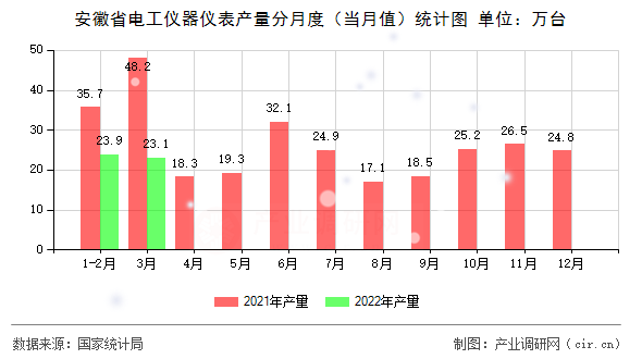 安徽省電工儀器儀表產(chǎn)量分月度（當(dāng)月值）統(tǒng)計圖