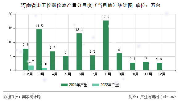 河南省電工儀器儀表產(chǎn)量分月度（當(dāng)月值）統(tǒng)計(jì)圖