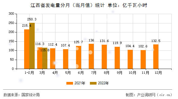 江西省發(fā)電量分月（當(dāng)月值）統(tǒng)計