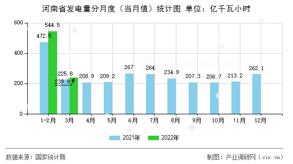 河南省發(fā)電量分月度(當(dāng)月值)統(tǒng)計(jì)圖 河南省發(fā)電量分月度(當(dāng)月值)統(tǒng)計(jì)圖