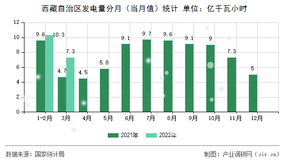 西藏自治區(qū)發(fā)電量分月（當(dāng)月值）統(tǒng)計(jì)