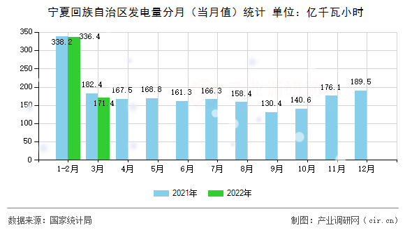 寧夏回族自治區(qū)發(fā)電量分月（當(dāng)月值）統(tǒng)計(jì)