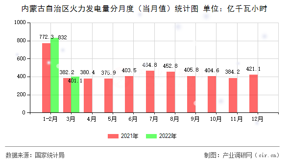 內(nèi)蒙古自治區(qū)火力發(fā)電量分月度（當(dāng)月值）統(tǒng)計(jì)圖