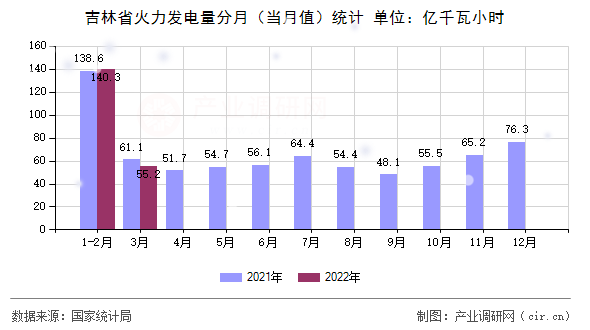 吉林省火力發(fā)電量分月(當(dāng)月值)統(tǒng)計(jì) 吉林省火力發(fā)電量分月(當(dāng)月值)統(tǒng)計(jì)