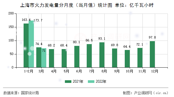 上海市火力發(fā)電量分月度（當(dāng)月值）統(tǒng)計(jì)圖