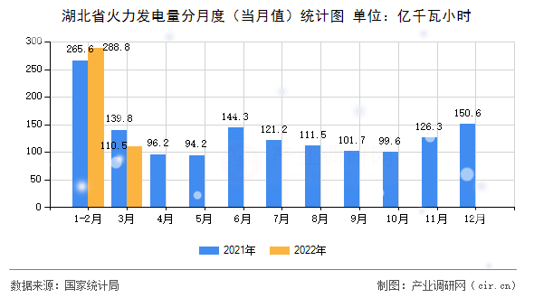 湖北省火力發(fā)電量分月度（當月值）統(tǒng)計圖