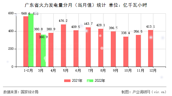 廣東省火力發(fā)電量分月（當(dāng)月值）統(tǒng)計(jì)