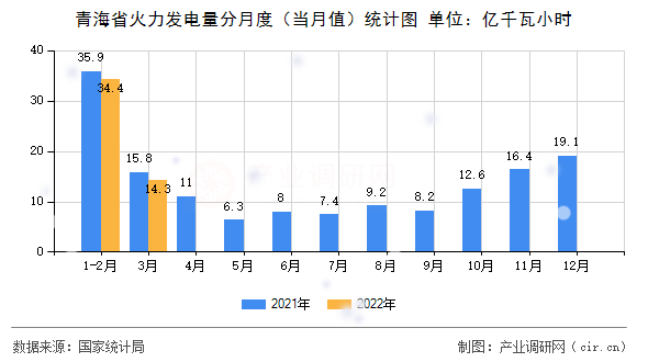 青海省火力發(fā)電量分月度(當(dāng)月值)統(tǒng)計(jì)圖 青海省火力發(fā)電量分月度(當(dāng)月值)統(tǒng)計(jì)圖