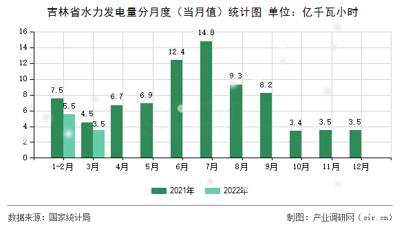 吉林省水力發(fā)電量分月度（當(dāng)月值）統(tǒng)計(jì)圖