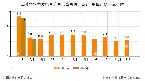 江蘇省水力發(fā)電量分月（當(dāng)月值）統(tǒng)計(jì)