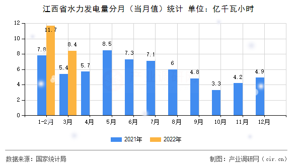 江西省水力發(fā)電量分月（當月值）統(tǒng)計