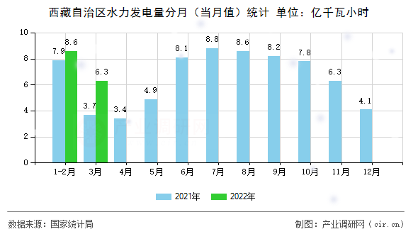 西藏自治區(qū)水力發(fā)電量分月（當(dāng)月值）統(tǒng)計(jì)