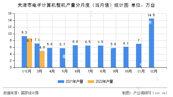 天津市電子計算機整機產(chǎn)量分月度（當月值）統(tǒng)計圖