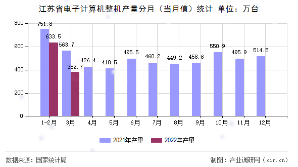 江蘇省電子計(jì)算機(jī)整機(jī)產(chǎn)量分月（當(dāng)月值）統(tǒng)計(jì)