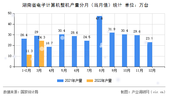 湖南省電子計算機整機產(chǎn)量分月（當月值）統(tǒng)計