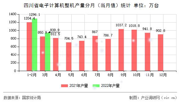四川省電子計算機整機產量分月（當月值）統(tǒng)計