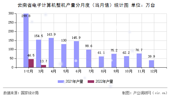 云南省電子計(jì)算機(jī)整機(jī)產(chǎn)量分月度（當(dāng)月值）統(tǒng)計(jì)圖