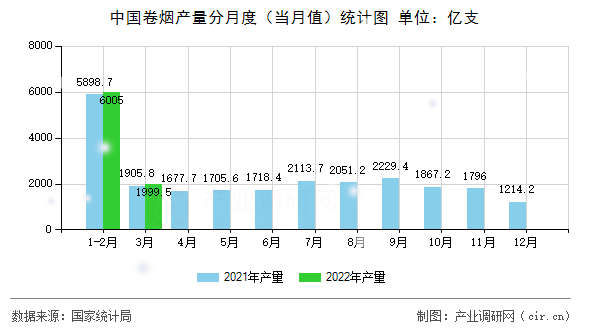 中國卷煙產(chǎn)量分月度（當月值）統(tǒng)計圖