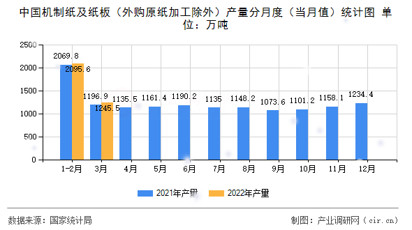 中國機(jī)制紙及紙板（外購原紙加工除外）產(chǎn)量分月度（當(dāng)月值）統(tǒng)計圖